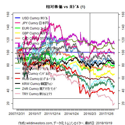 LineChartMajorCcyUSD1f1_20181019