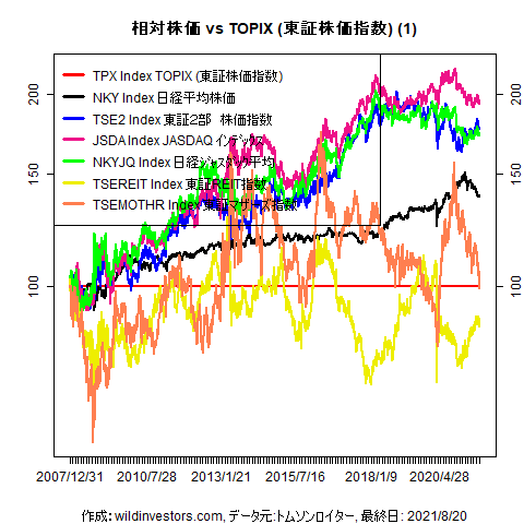LineChartEqJPNidxvsTPX1f1_20210820