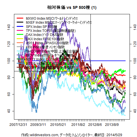 LineChartMajorEqvsSPX1f1_20140530