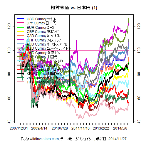 LineChartMajorCcyJPY1f1_20141128