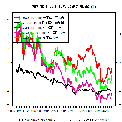 LineChartGovBond1f1_20211008