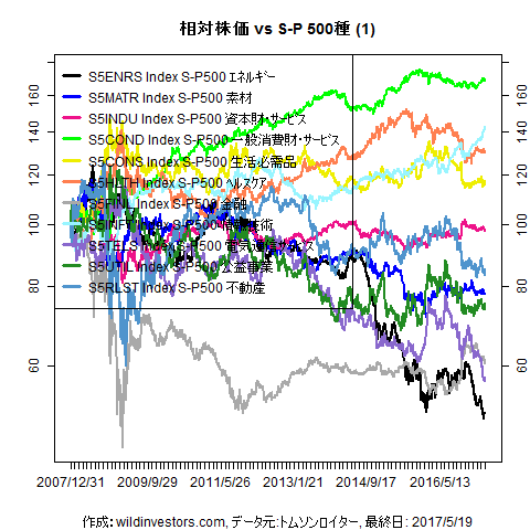 LineChartSP10vsSPX1f1_20170519