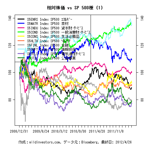 LineChartSP10vsSPX1f1_20120427