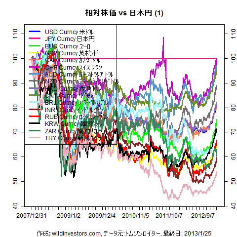 LineChartMajorCcyJPY1f1_20130127