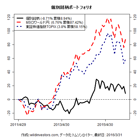 PfmcStockPick_20160401