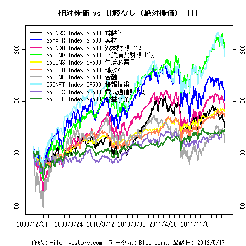 LineChartSP101f1_20120518