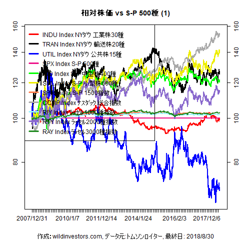 LineChartEqUSidxvsSPX1f1_20180831