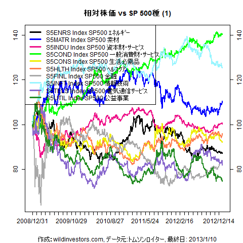 LineChartSP10vsSPX1f1_20130111