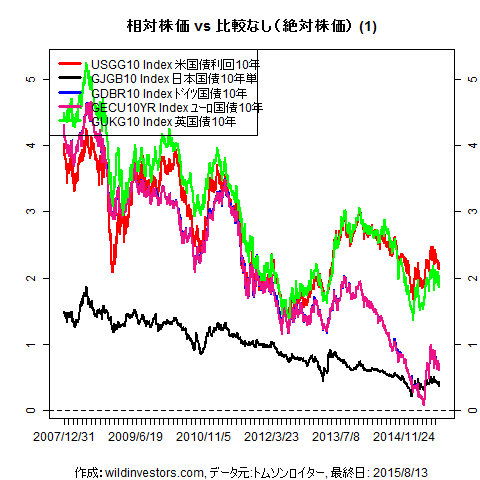 LineChartGovBond1f1_20150814