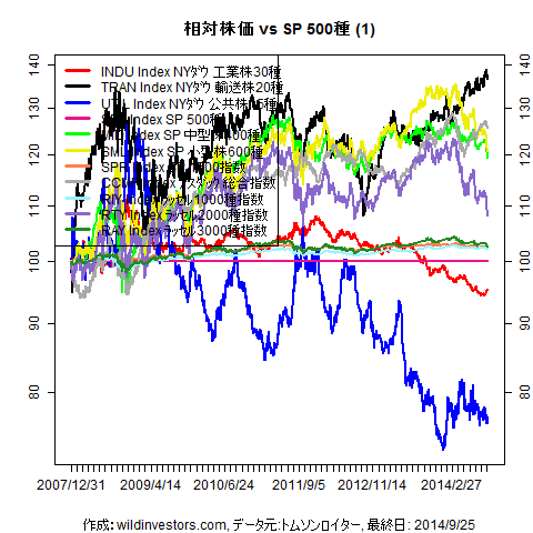 LineChartEqUSidxvsSPX1f1_20140926