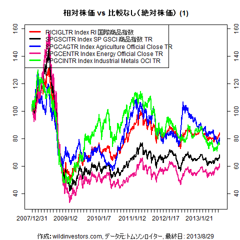 LineChartCmdtyIDX1f1_20130830