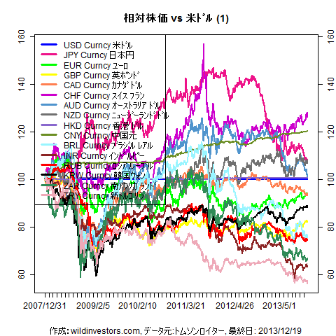 LineChartMajorCcyUSD1f1_20131220