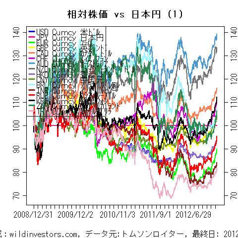 LineChartMajorCcyJPY1f1_20121229