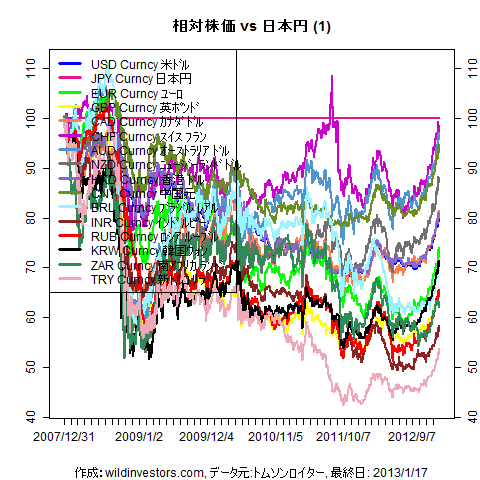 LineChartMajorCcyJPY1f1_20130118