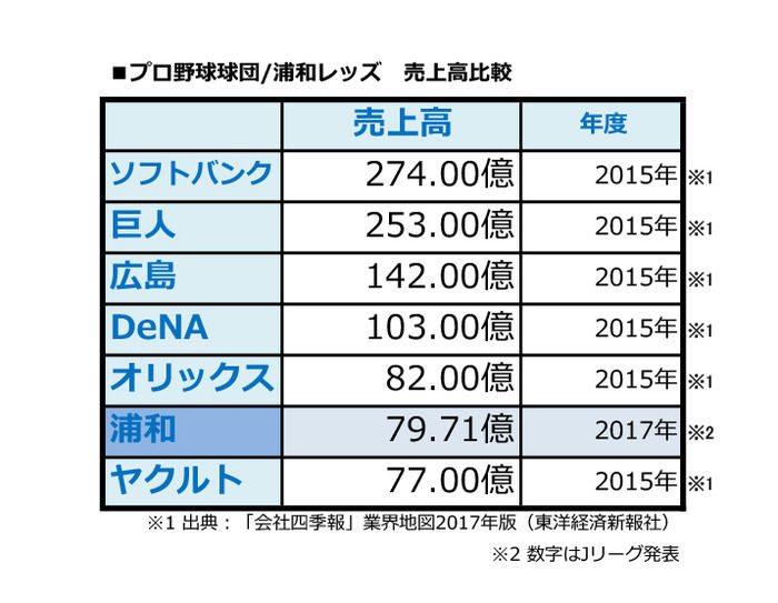 ビッグクラブ 浦和レッズ 国内初の100億円クラブへ ほぼ久保くんサッカーまとめ ビッグクラブ 浦和レッズ 国内初の100億円クラブへ ほぼ久保くんサッカーまとめ