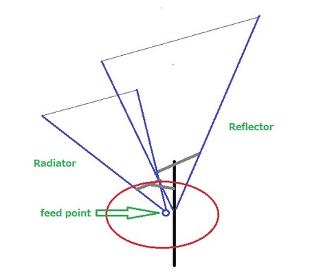 Rectangular Loop Antennas Feed Point Benefits of close feed points : Delta Loop Antenna