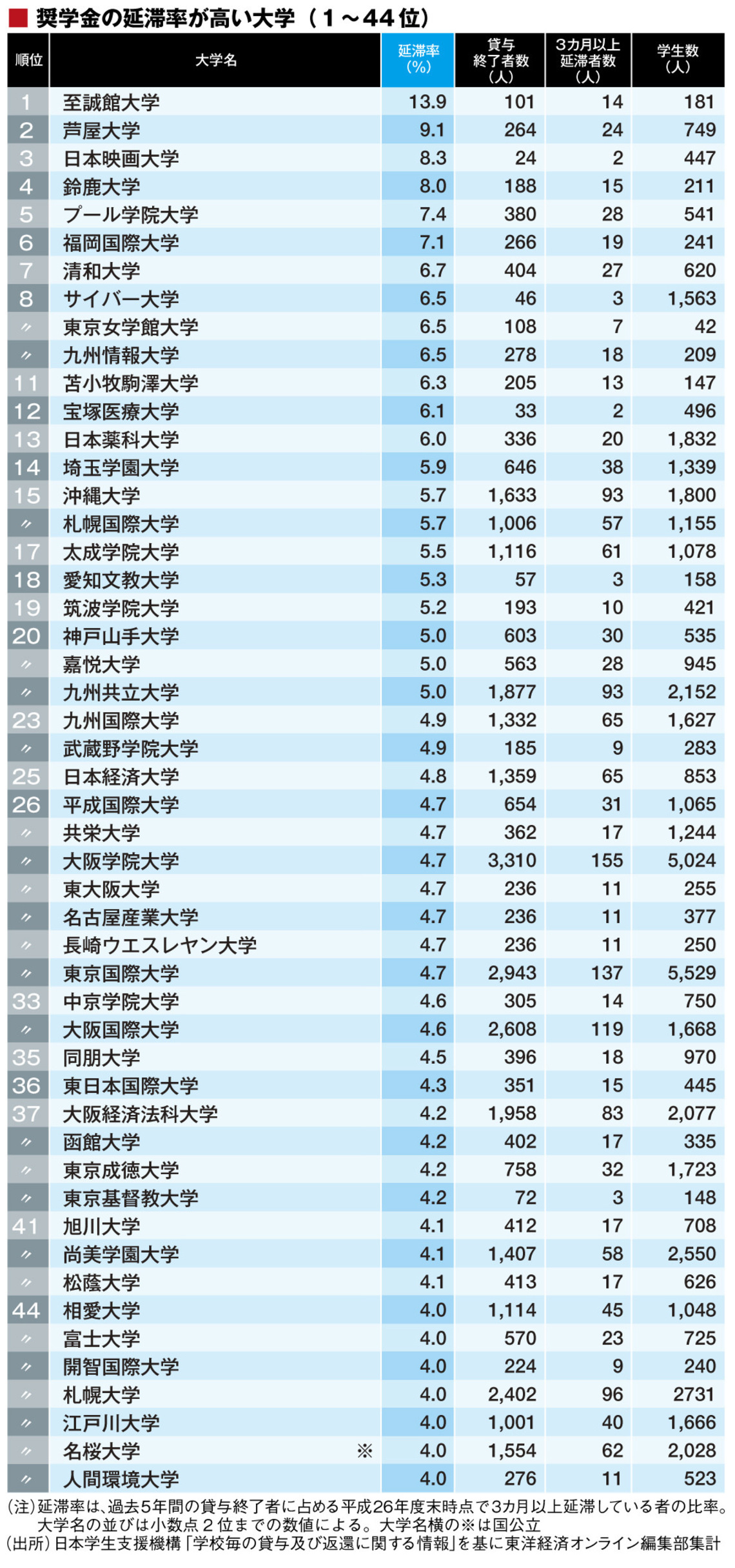 奨学金の滞納率が高い大学ランキング 2chコピペ保存道場