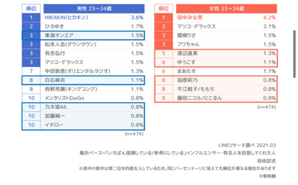 いちばん信頼している 参考にしているインフルエンサー 有名人 2chコピペ保存道場