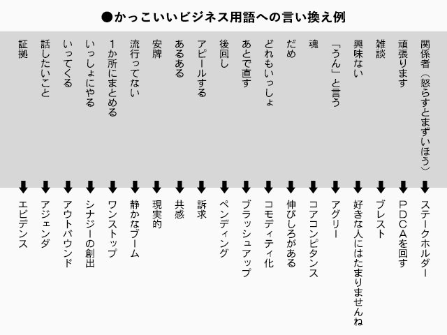 かっこいいビジネス用語の言い換え例 2chコピペ保存道場 かっこいいビジネス用語の言い換え例 2chコピペ保存道場