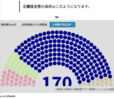 【中革連】立憲公明の新党、厳しい階級制度が設けられてる模様　関係者リーク
