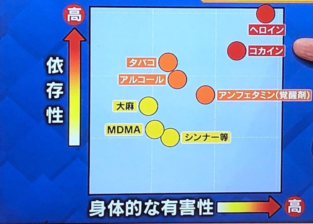 画像】主な薬物・嗜好品の依存性 : 2chコピペ保存道場