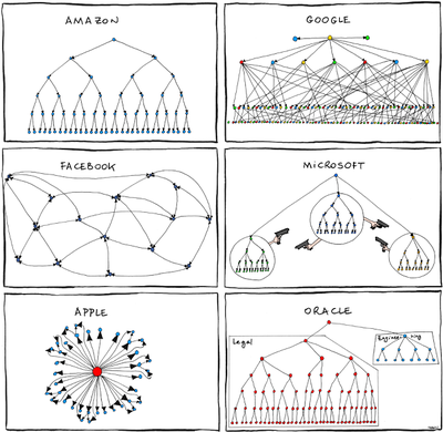 ama-google-fb-ms-apple-oracle-organisational-chart