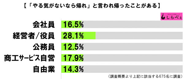 やる気ないなら帰れ 帰ったことある人は人生の勝ち組が多い 2chコピペ保存道場 やる気ないなら帰れ 帰ったことある人は人生の勝ち組が多い 2chコピペ保存道場