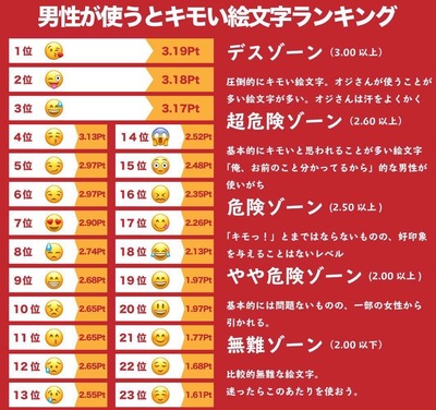男性が使うとキモい絵文字ランキング ろいアンテナ