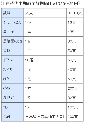画像 江戸時代中期の主な物価 2chコピペ保存道場 画像 江戸時代中期の主な物価 2chコピペ保存道場