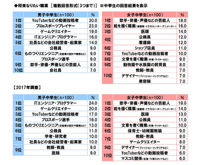中学生のなりたい職業