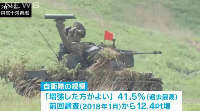 自衛隊を「増強した方がよい」 調査開始以来、初の4割超えで過去最多に…内閣府世論調査！