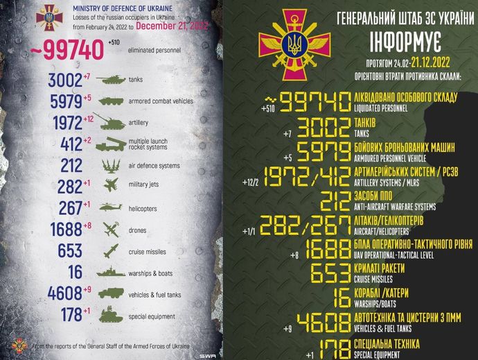 ロシア軍戦車の損害が3000両を突破、戦死1万人も目前…ウクライナ国防省発表！