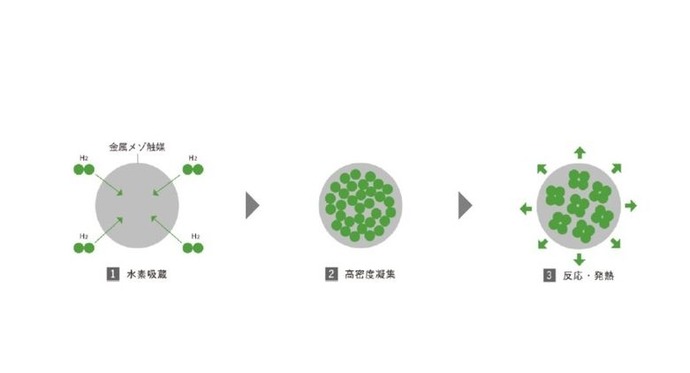 「核変換」を利用した産業用加熱装置、2030年以前に量産へ…ベンチャー企業がプロトタイプ作製し実証開始！