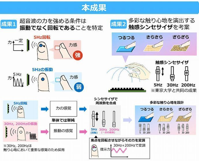 NTT、何もない空間に「つるつる」や「ざらざら」を感じる超音波新技術を考案！