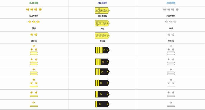 政府、自衛隊の階級名変更を検討…諸外国の軍隊準拠、1佐→大佐/1尉→大尉に