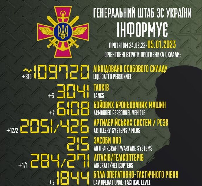 1日でロシア兵800人が死亡…東部激戦地などの戦闘が原因で！