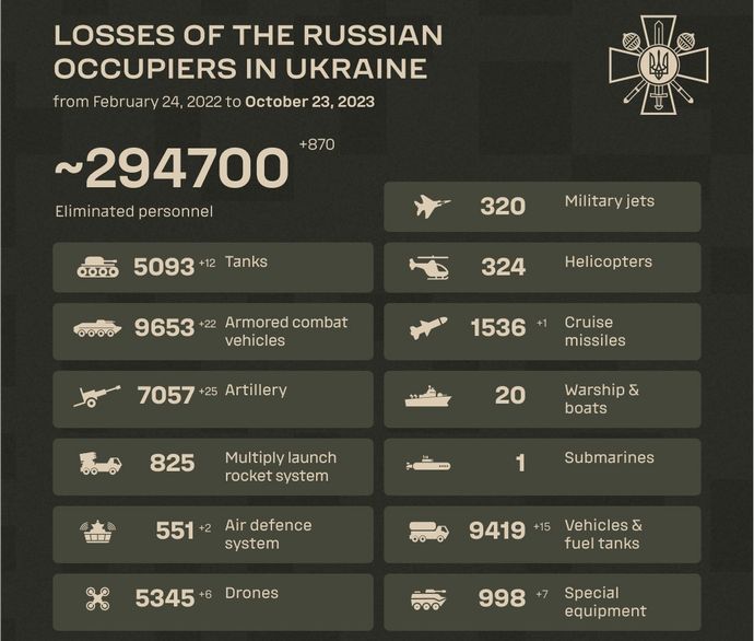 ウクライナ国防省発表「ロシア軍戦車の損失5000両以上」…1日で55両撃破した日も！