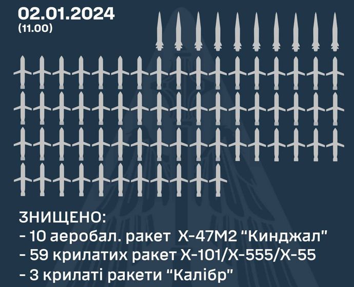 ロシア軍、ミサイル99発とシャヘド自爆無人機35機などでウクライナを攻撃…防空軍がミサイル73発と無人機全てを破壊！