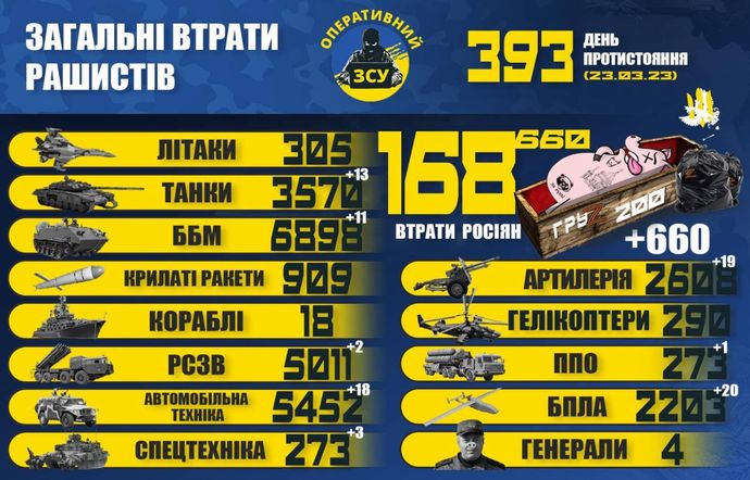 ロシア軍の3月損害数は戦車、装甲車、長距離砲ともにすでに2月を上回る…ウクライナ国防省！