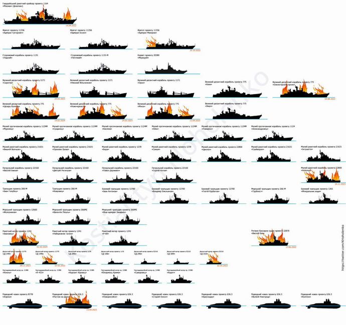 ロシア軍死傷者が少なくとも推計31万人、海軍艦艇20隻に被害…米国防総省高官！