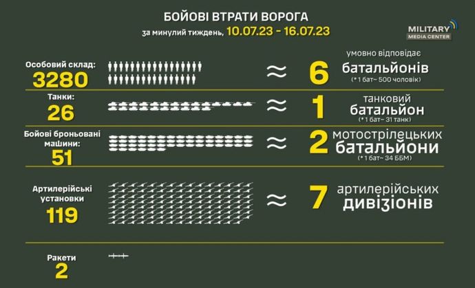 ウクライナ軍、1週間でロシア軍の砲兵大隊7個を破壊！