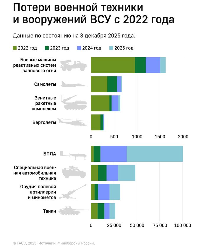ロシア国防省発表のウクライナ兵器破壊記録推移…多連装ロケットから無人機にシフト！