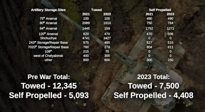 残り牽引砲7500門・自走砲4408両…ロシア軍長距離砲の枯渇はまだまだ先が長い！