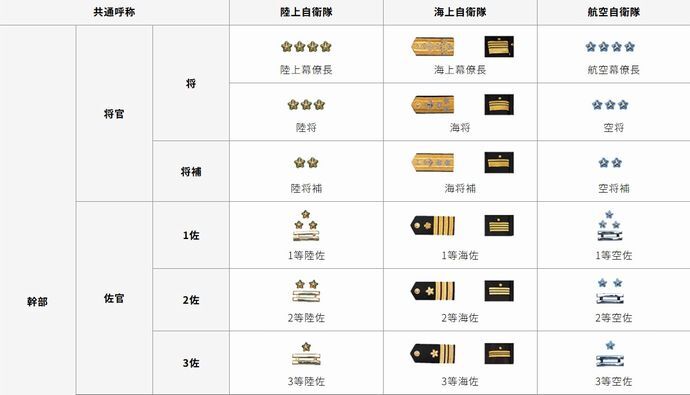 自衛隊の「階級：服：職種」などの国際標準化を26年度中に実行…大佐とか大尉が復活するんかな？！