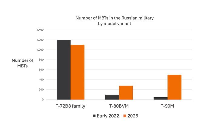 ジェーンズ：ロシア軍戦車部隊編成の変化と生産能力を分析！