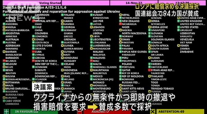侵攻続けるロシアに「損害賠償を」、日米など94カ国が賛成多数で採択、14カ国は反対…国連総会！