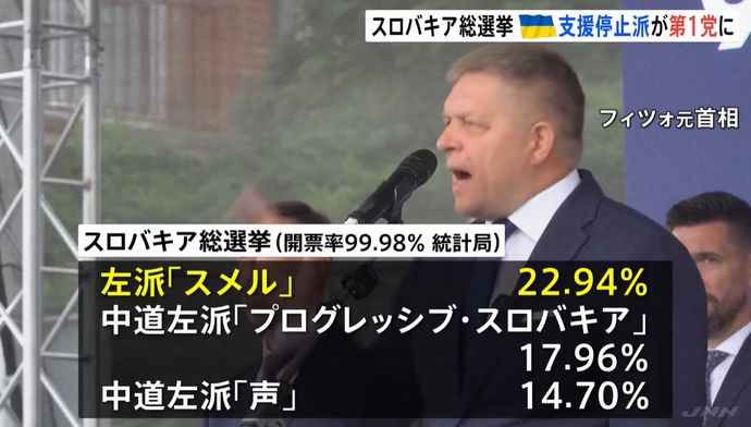 ウクライナの隣国スロバキア、軍事支援停止訴えるロシア寄り野党が第1党へ！