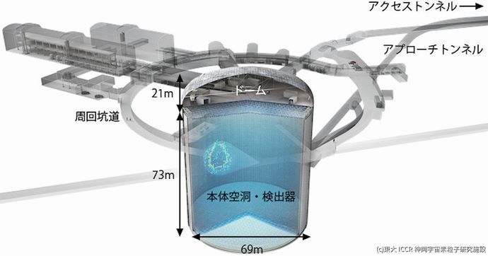 陽子崩壊を観測するために「ハイパーカミオカンデ」建設開始…東大！