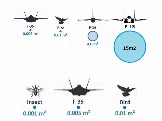 F 35戦闘機の反射断面積の低さ すごいぞステルス 軍事 ミリタリー速報 彡