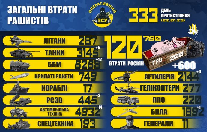 ロシア軍死者が12万人を突破、戦車3140両・装甲車6256・長距離砲2135を破壊…ウクライナ国防省発表！
